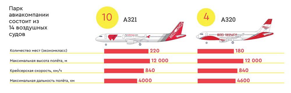 Ту-204 самолет ред вингс и остальной парк самолетов, расположение мест и схема салона аэробус а321, авиапарк red wings