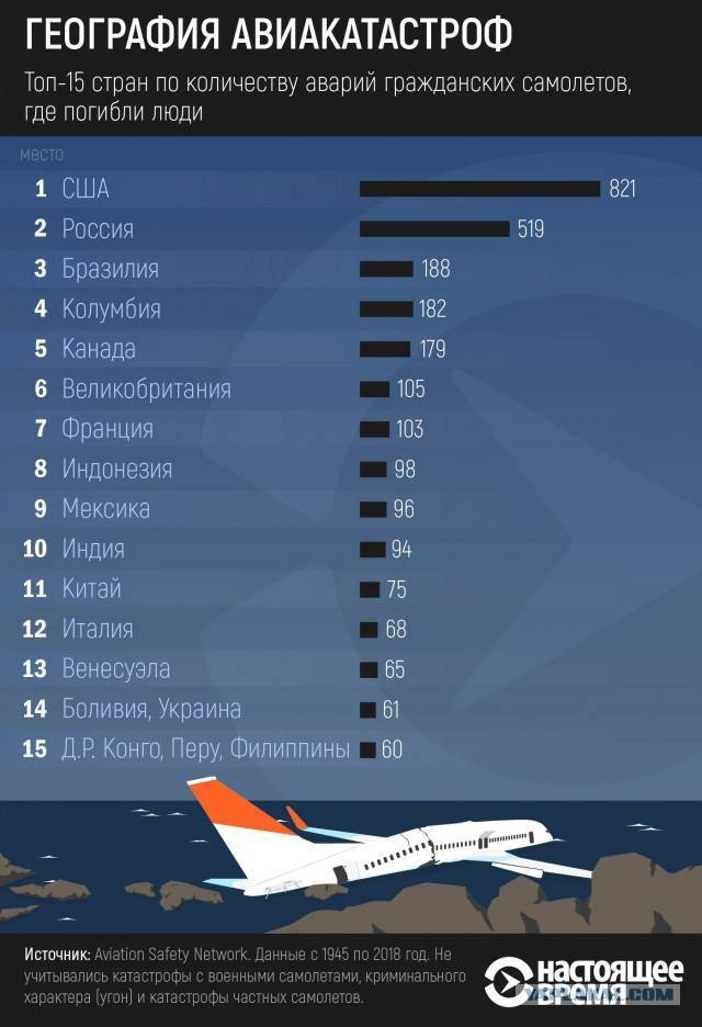 Самые крупные авиакатастрофы в России