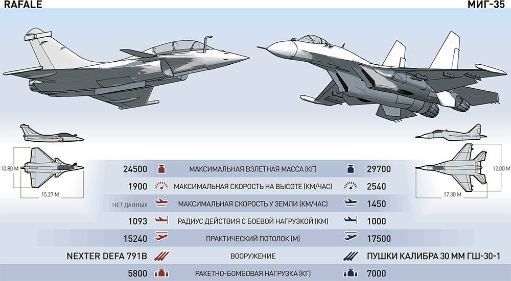 Сравнение миг-29 и су-27: как отличить - туристический портал