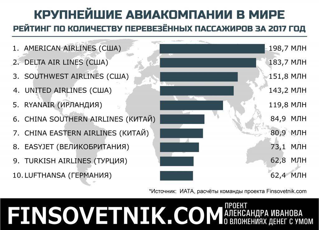 Крупнейшие авиакомпании мира. рейтинг авиакомпаний мира по пассажирообороту и размеру флота :: syl.ru
