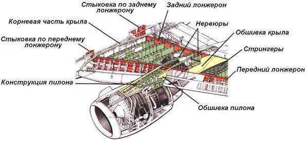 Механизация крыла самолета: конструкция и назначение элементов, фото и характеристики
