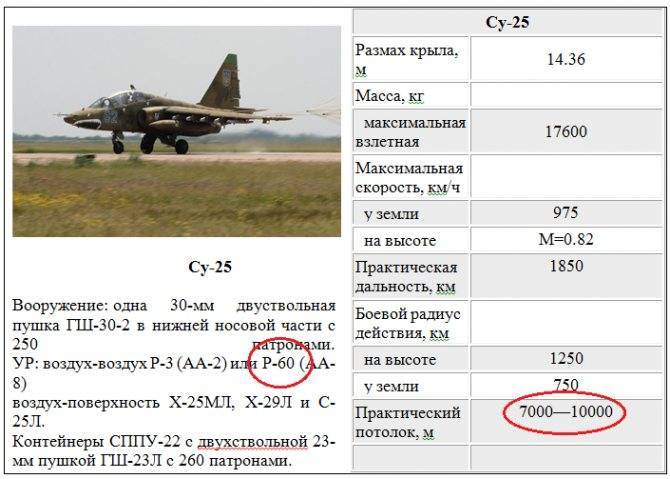 Самолет су-25 «грач»: технические характеристики штурмовика, вооружение, максимальная высота полета