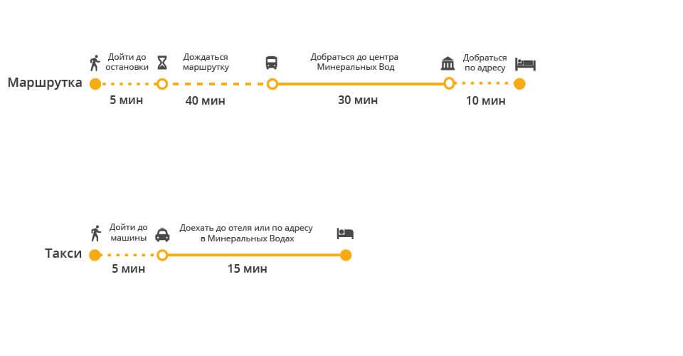 Как добраться до аэропорта минеральные воды: маршрутка, автобус, такси. расстояние, цены на билеты и расписание 2021 на туристер.ру