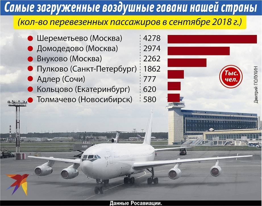 Аэропорты россии на карте: список международных аэропортов
