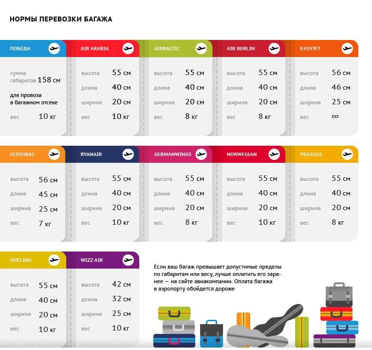 Ryanair: ручная кладь, новые правила провоза багажа в авиакомпании райнэйр в 2019-2020 году