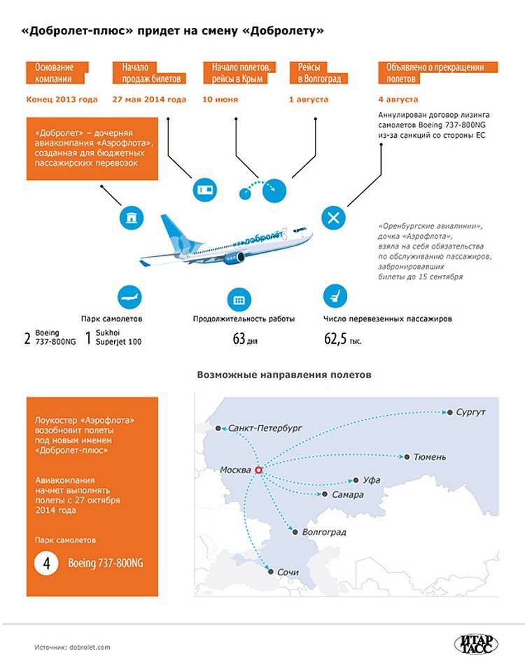 Лоукост авиакомпании россии: список бюджетных авиакомпаний