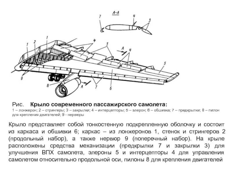 Механизация крыла самолета. описание. фото. видео.