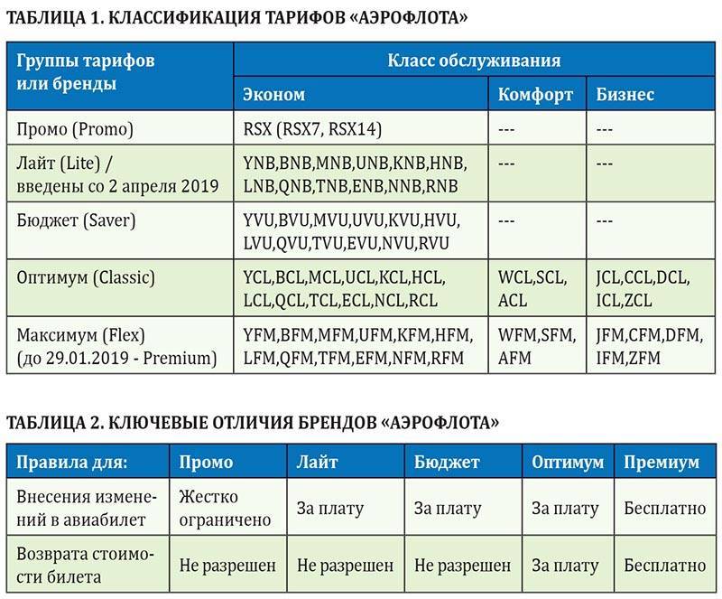 Обозначение классов в авиабилетах проверка авиабилета россия авиакомпания