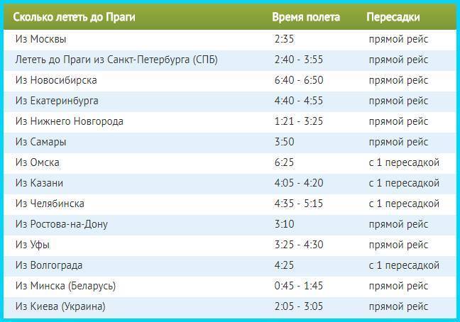 Сколько часов лететь до вены на самолете из москвы, санкт-петербурга и регионов прямым рейсом и с пересадками? время перелета до вены