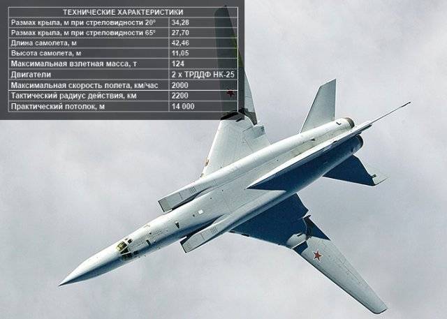 Бомбардировщик ту-22м – «почти стратегическое» оружие