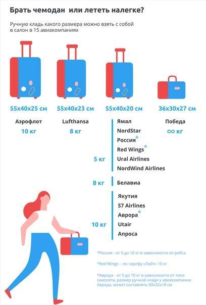 Нормативные размеры ручной клади и багажа авиакомпании utair