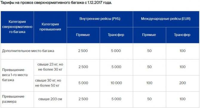 Уральские авиалинии багаж: новые правила