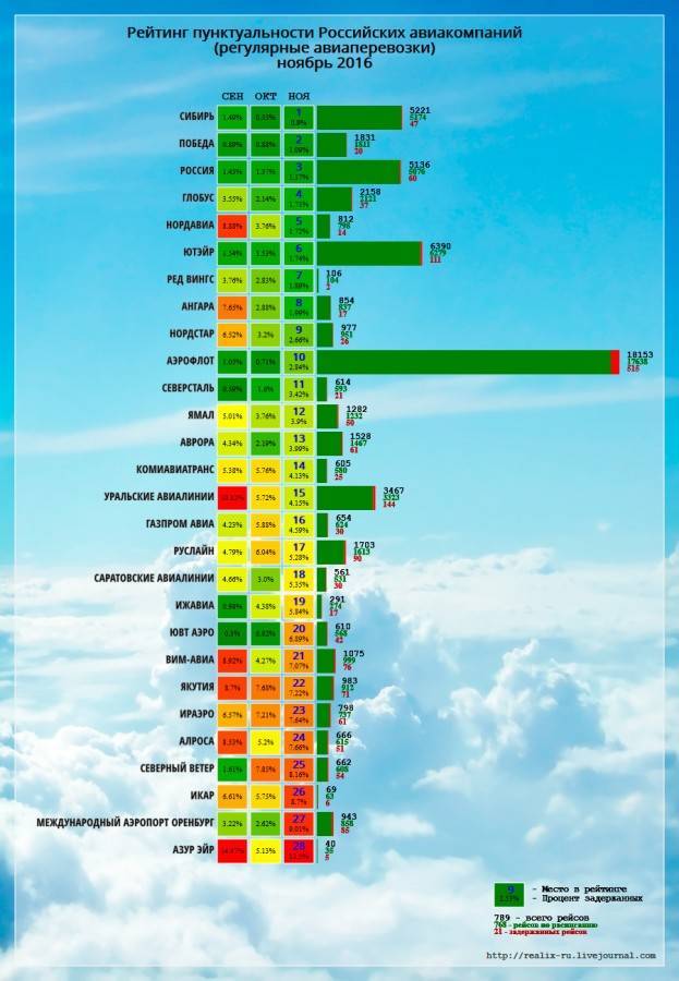 Самые безопасные авиакомпании россии: рейтинг jacdec и easa