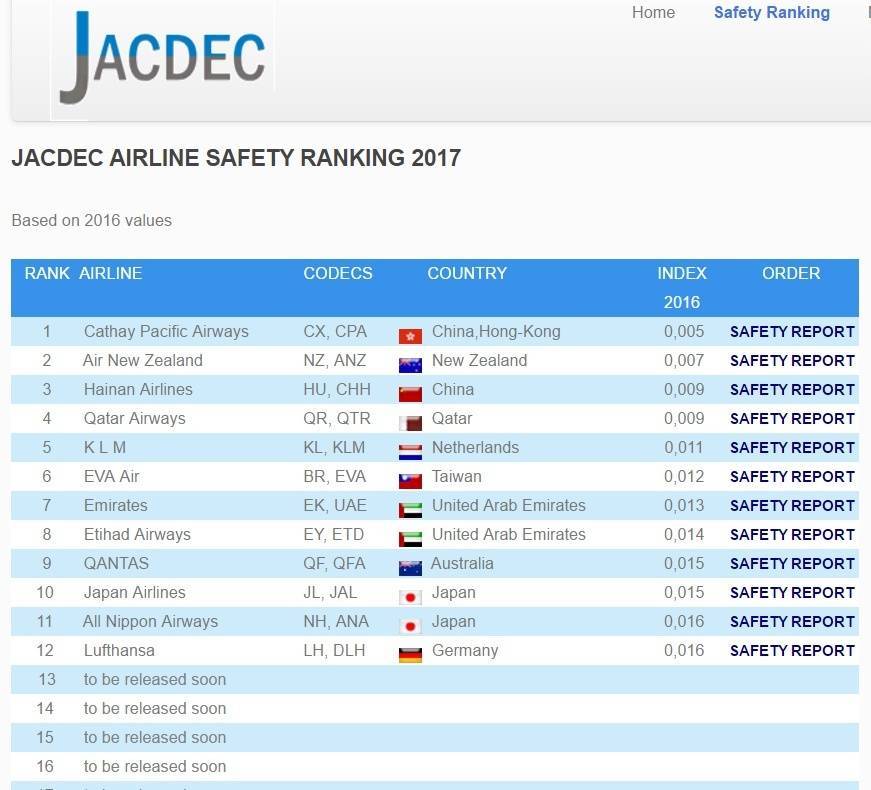 Рейтинг авиакомпаний России: полный список