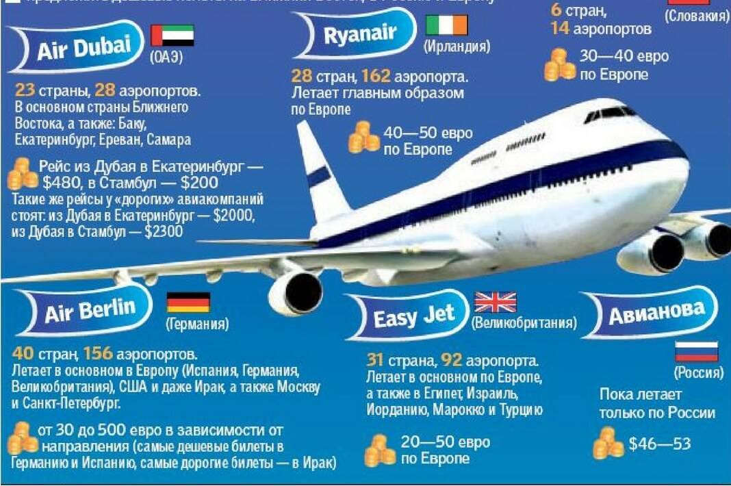 Самые дешевые авиакомпании лоукостеры из Санкт-Петербурга