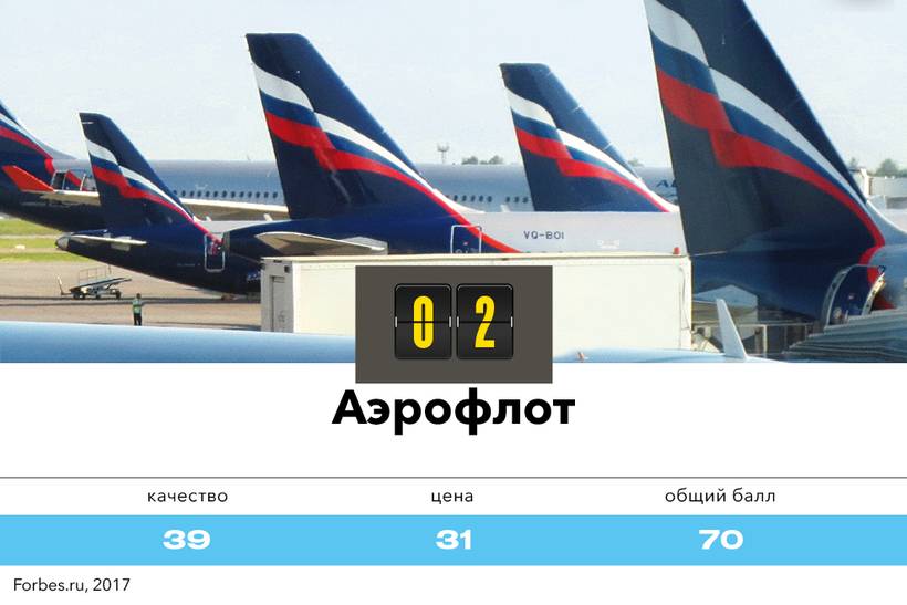 Самые пунктуальные авиакомпании россии 2020