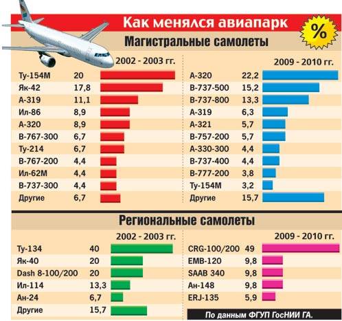 Самые крупные авиакатастрофы в россии