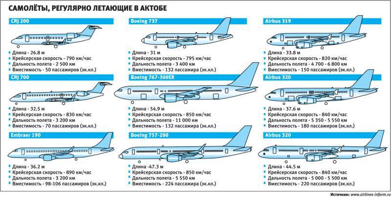 Вместимость пассажиров самолета boeing 777 и другие технические характеристики