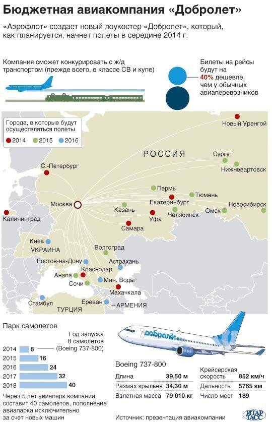 Бюджетные авиакомпании лоукостеры, летающие из Москвы