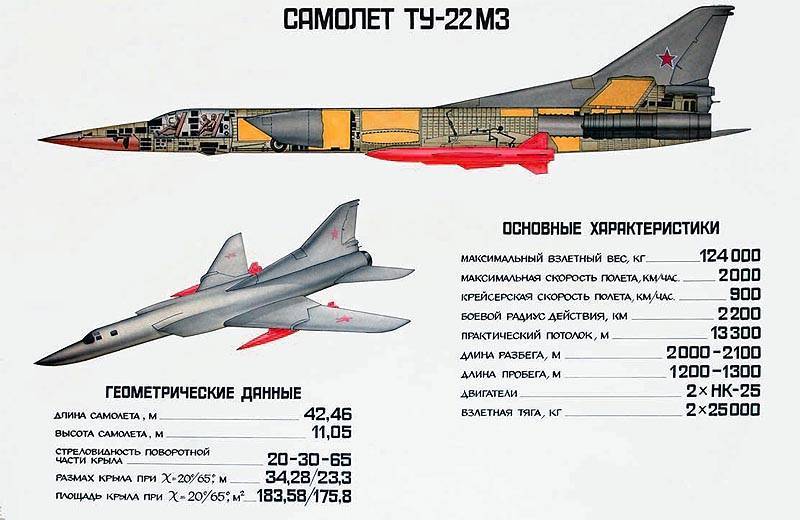 Бомбардировщик ту-22м ???? технические характеристики, описание