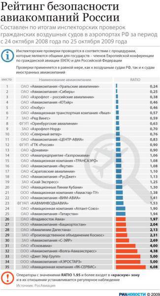 Рейтинг авиакомпаний России