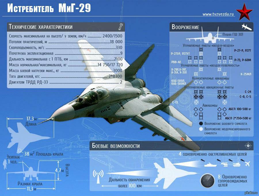 Самолет истребитель миг-29 и его модификации | армейские новости