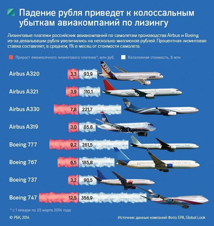 Все о самолетах авиакомпании россия: описание, схема салона, возраст авиапарка